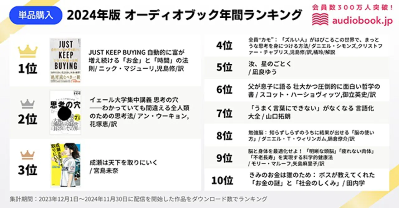 単品購入のランキング。1位は新NISAスタートが影響か