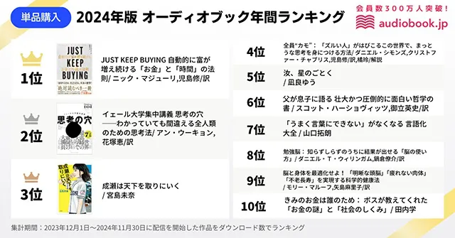 単品購入のランキング。1位は新NISAスタートが影響か