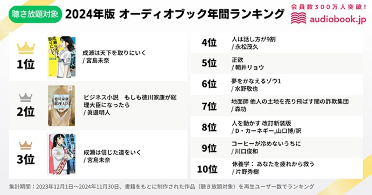 聴き放題を対象にしたランキング。トップ3は文芸作品が席巻した