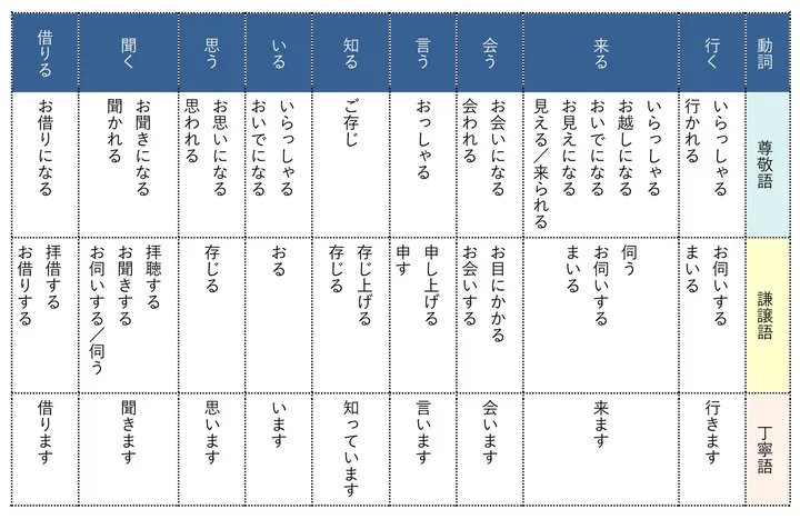 尊敬語・謙譲語