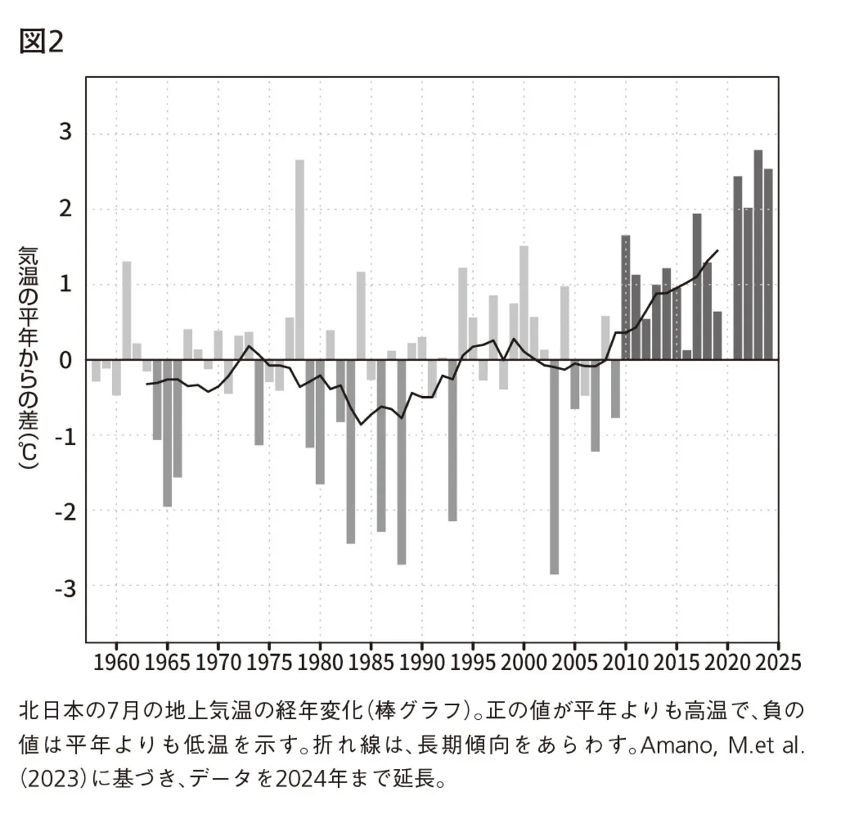 2010年以降の日本で冷夏なし。猛暑が異常ではなく「普通」になった2つの理由／異常気象の未来予測 | ダ・ヴィンチWeb