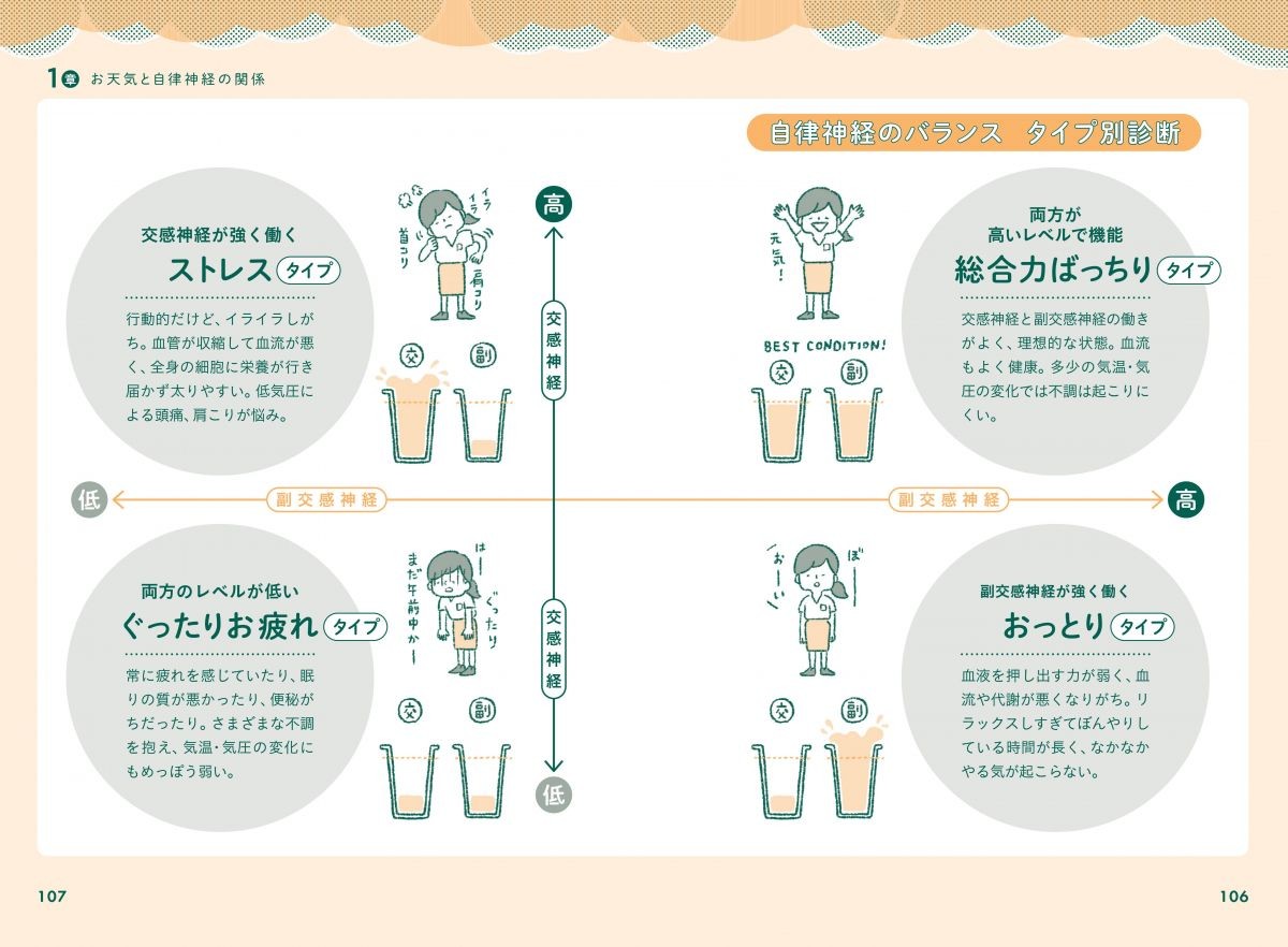 天気に負けないカラダ大全