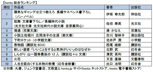 伊坂幸太郎 陽気なギャングは三つ数えろ が3部門で1位を獲得 Honto月間ランキング ダ ヴィンチニュース