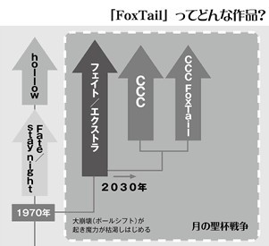 フェイト/エクストラ CCC Foxtail